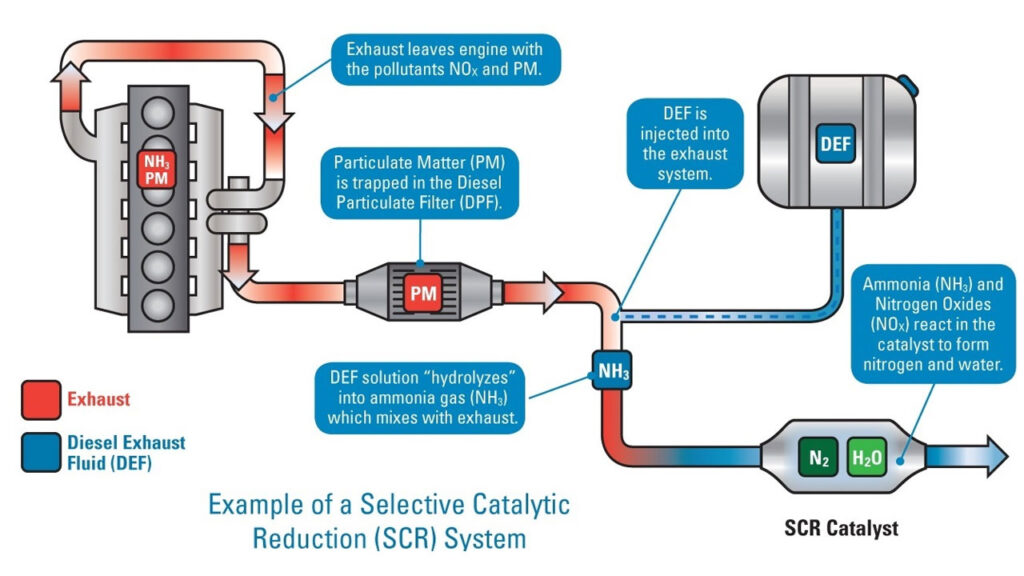 SCR-Systems